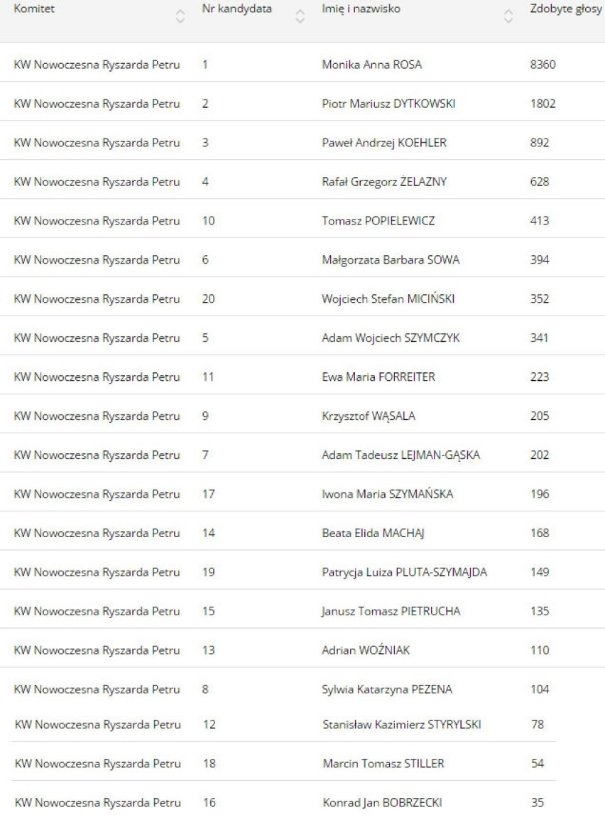 Oficjalne wyniki wyborów 2015. Kto ile dostał głosów w Katowicach?