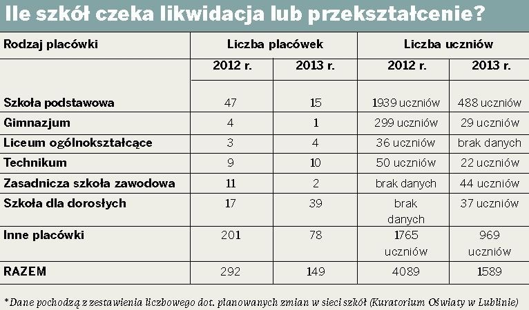 Lubelskie: W tym roku zamkną mniej szkół niż w 2012