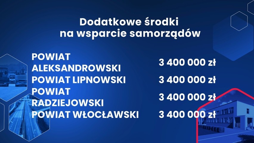 Włocławek otrzyma 40 mln zł, każdy z powiatów po 3,4 mln zł.
