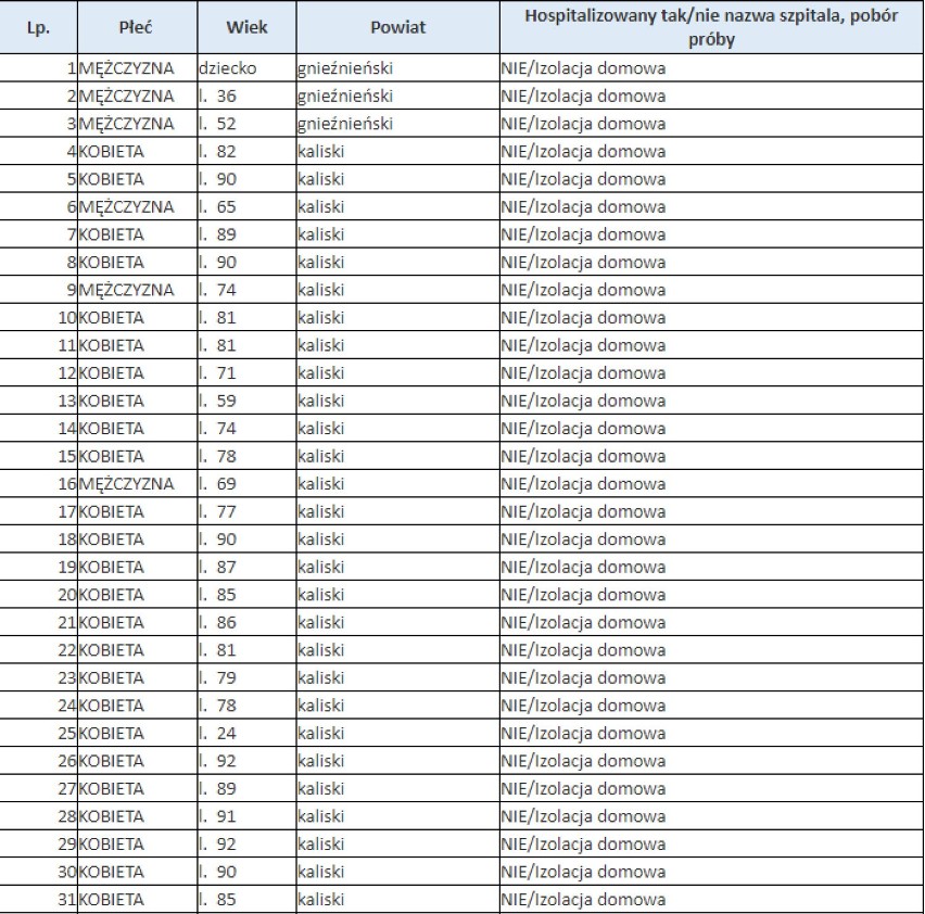 Koronawirus Gniezno: kolejne przypadki zakażeń