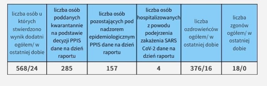 Koronawirus na Śląsku pobił nowy rekord.

W czwartek, 22...