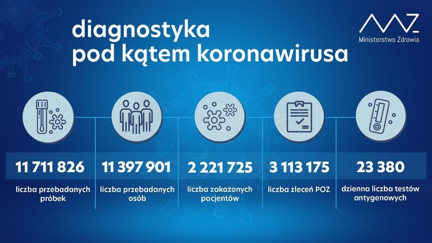 Raport COVID-19. Ponad 30 tysięcy nowych zakażeń koronawirusem. System na skraju załamania. Minister zdrowia: "Stan krytyczny"