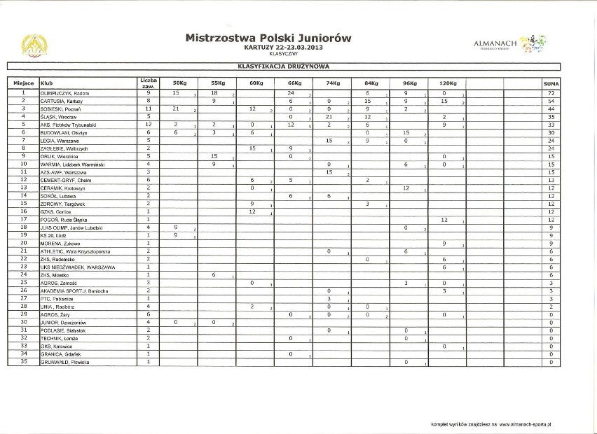 Kartuzy, Mistrzostwa Polski Juniorów w Zapasach. Olimpijczyk zwycięzcą, Cartusia wicemistrzem