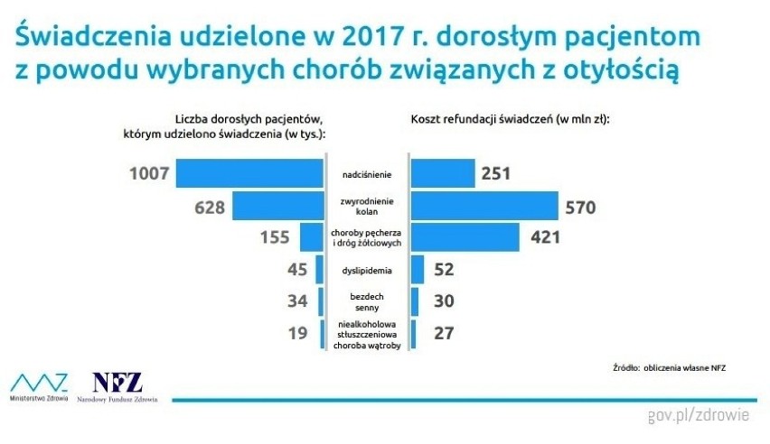 Oprócz cukrzycy Polacy, którzy spożywają coraz więcej cukru,...