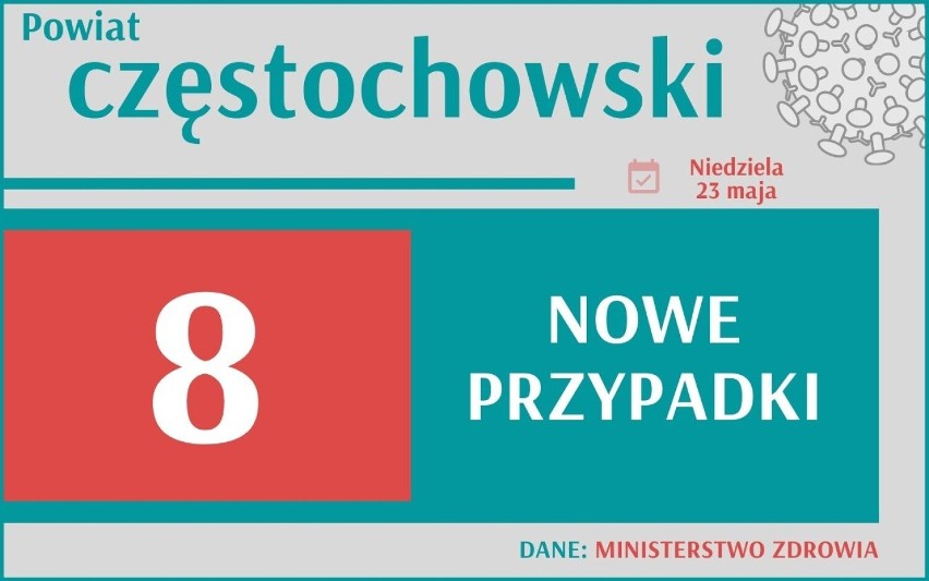 Koronawirus w Śląskiem: Spada liczba nowych zakażeń. Zobacz, jak wygląda sytuacja w Twoim mieście