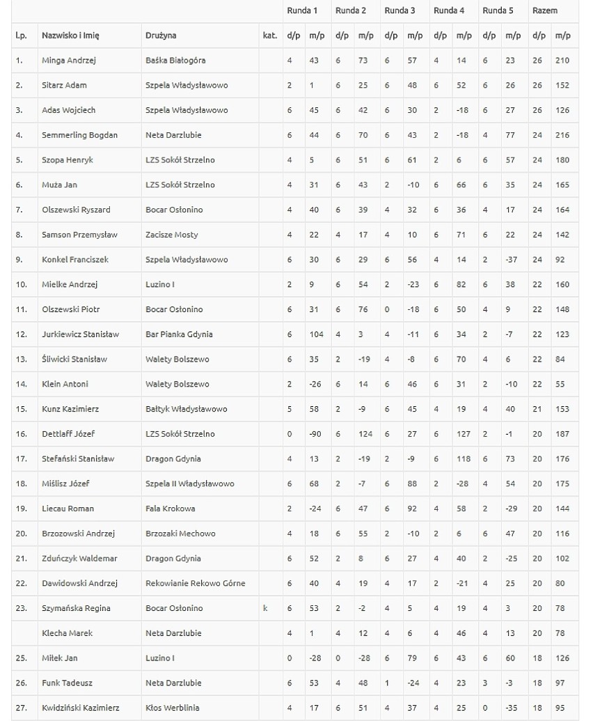 Pucka Liga Baśki: 2 turniej (2017/2018) w Mechowie