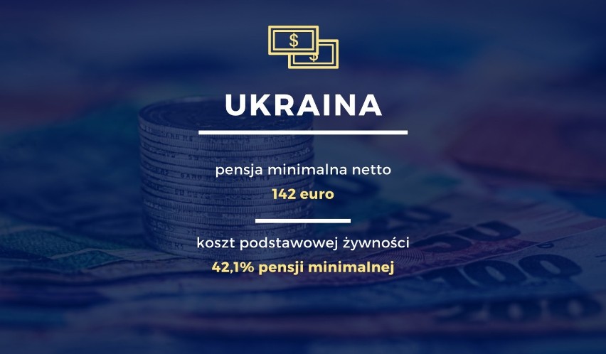 Pensja minimalna na Ukrainie wynosi 142 euro. Aż 42,1 proc....