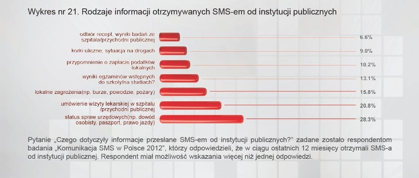 Dolnośląskie instytucje publiczne chętnie esemesują z mieszkańcami