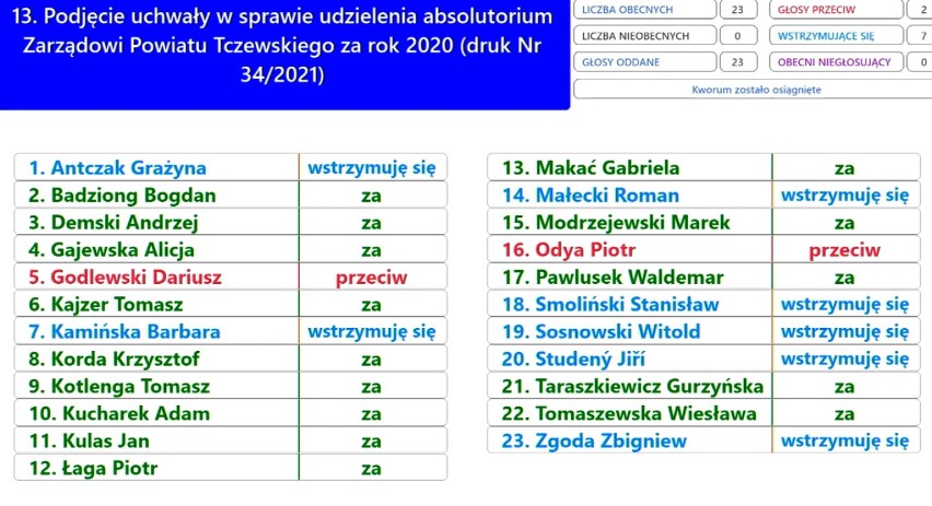 Tczew. Jest absolutorium, ale nie ma wotum zaufania dla Zarządu Powiatu