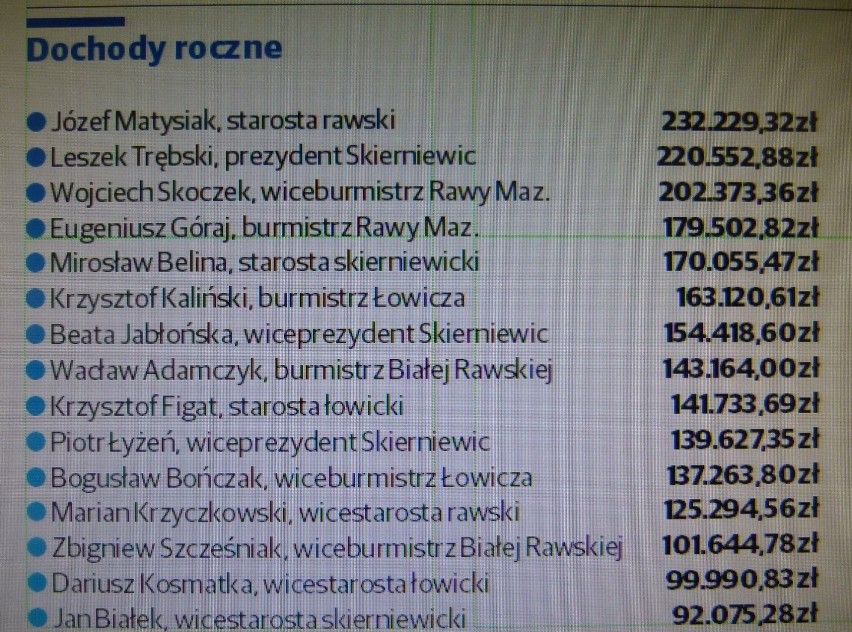 Porównujemy majątek burmistrzów i starostów