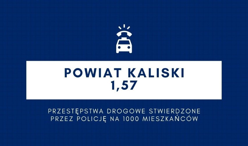 Dane z powiatu kaliskiego - poniżej krajowej i wojewódzkiej...