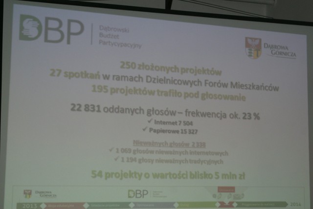 Tak wygląda podsumowanie Dąbrowskiego Budżetu Partycypacyjnego na 2014 rok