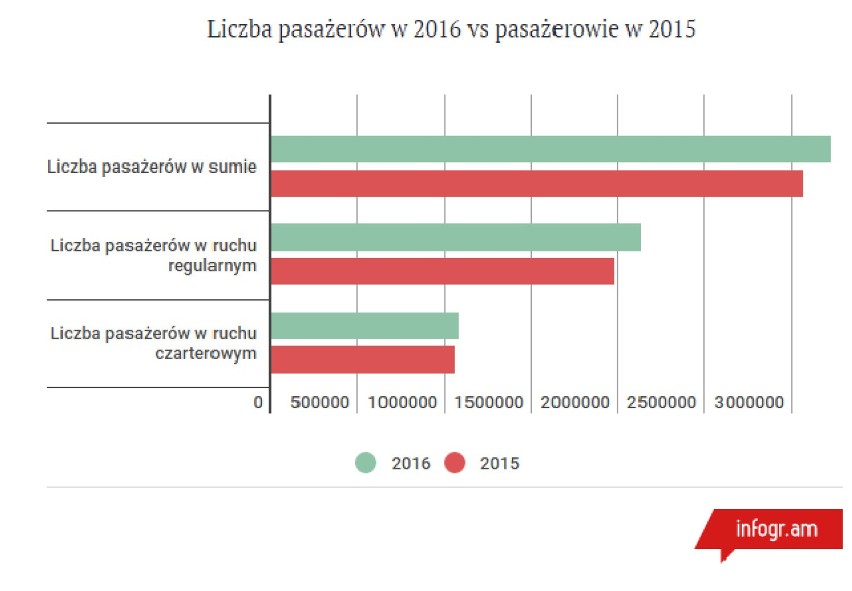 Lotnisko Pyrzowice - w 2016 aż 3,2 mln pasażerów! Najchętniej lataliśmy do... 
