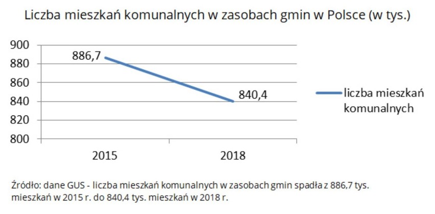 Liczba lokali komunalnych w gminach w Polsce.