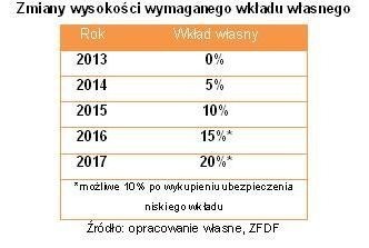 Wkład własny – jak go sfinansować