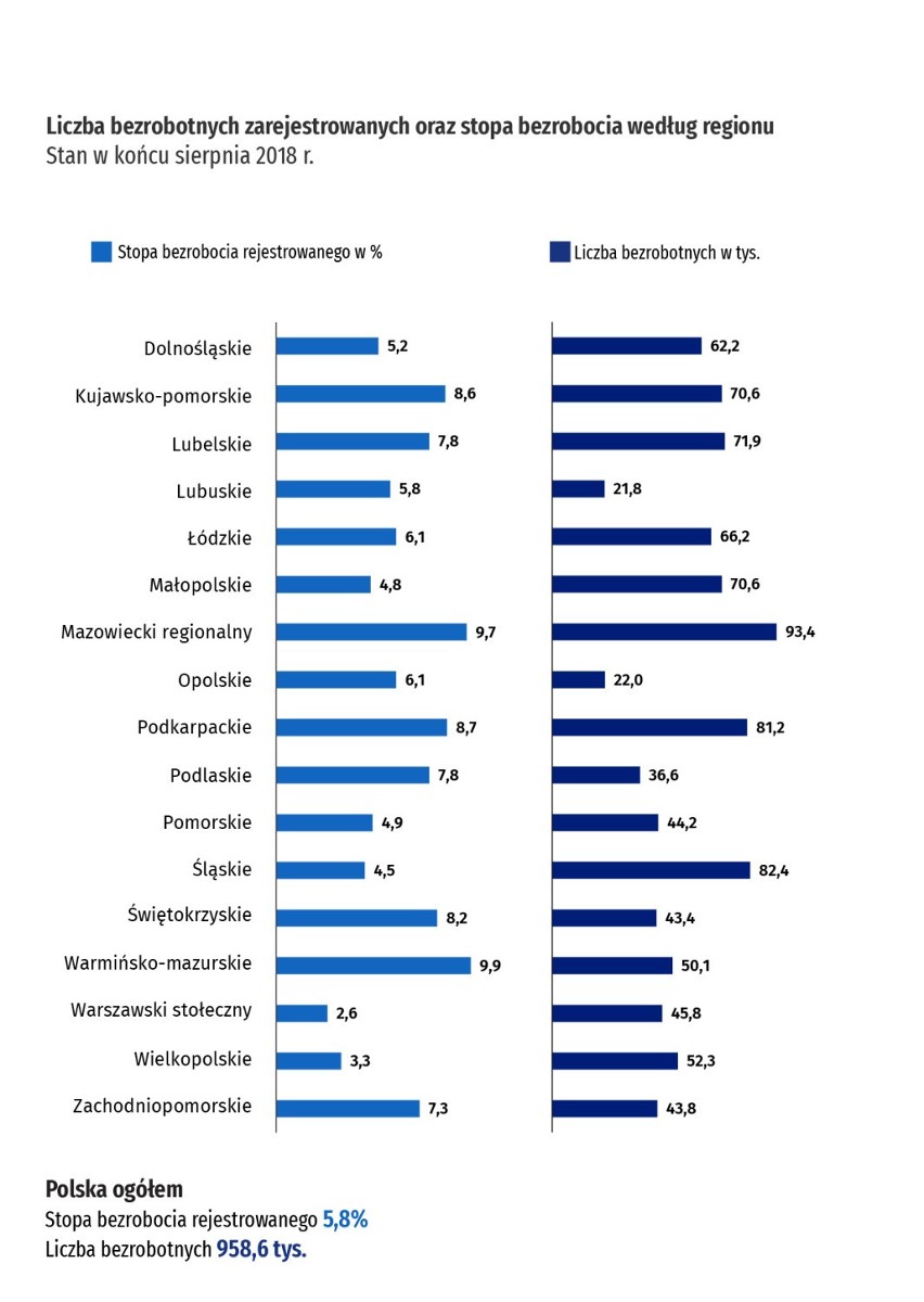 Milion Polaków na bezrobociu! Ile osób w Twoim województwie nie ma pracy? RAPORT GUS