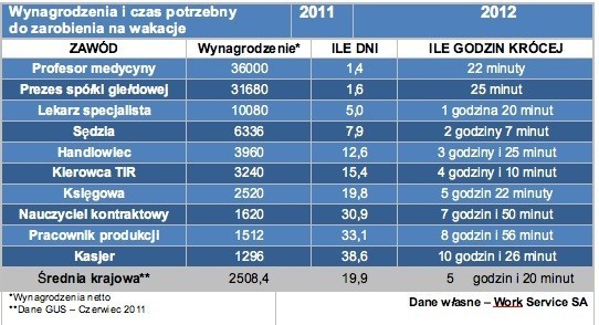 Ile Polacy pracowali na swoje wakacje? (zobacz Ranking Zawodów)