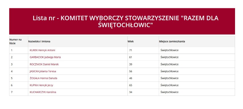 Komitetów które zarejestrowały listy: 5
Mandatów:...