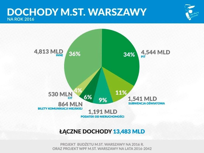 Budżet Warszawy na 2016 uchwalony. Dochody mniejsze niż w...