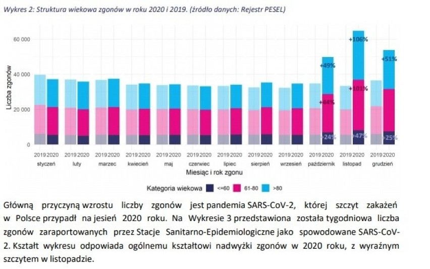 Ogromny wzrost liczby zgonów w 2020 r. Niedzielski: Podstawa do dyskusji o konsekwencjach Covid-19