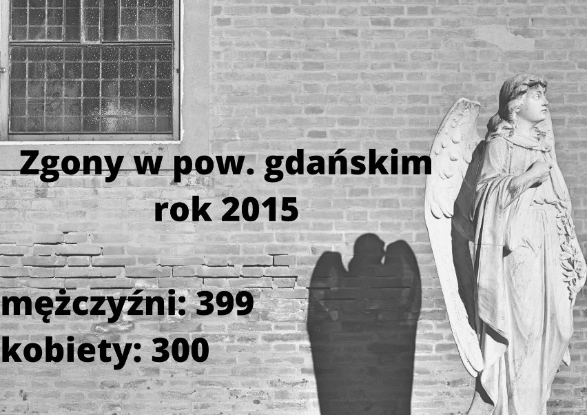 Rekordowe liczby zgonów w powiecie gdańskim w roku 2020. Ubiegły rok był najgorszy. Porównujemy zgony z lat 2020-2015