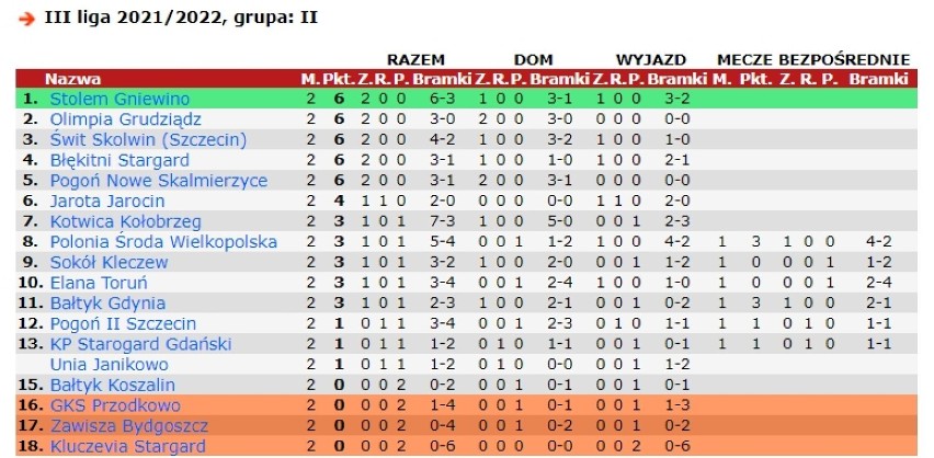 Stolem Gniewino pokonał Pogoń II Szczecin i został liderem tabeli III ligi!