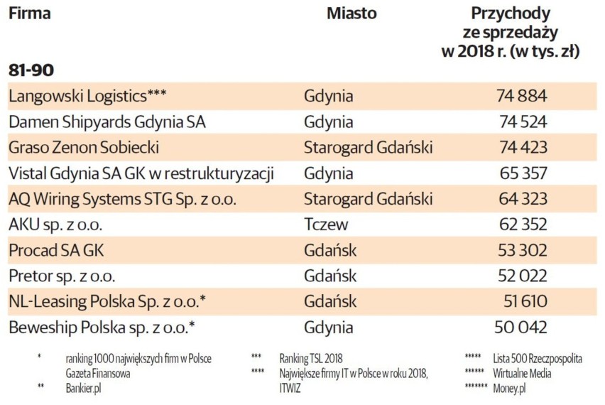 TOP 100 największych firm na Pomorzu. Sto najlepszych firm...