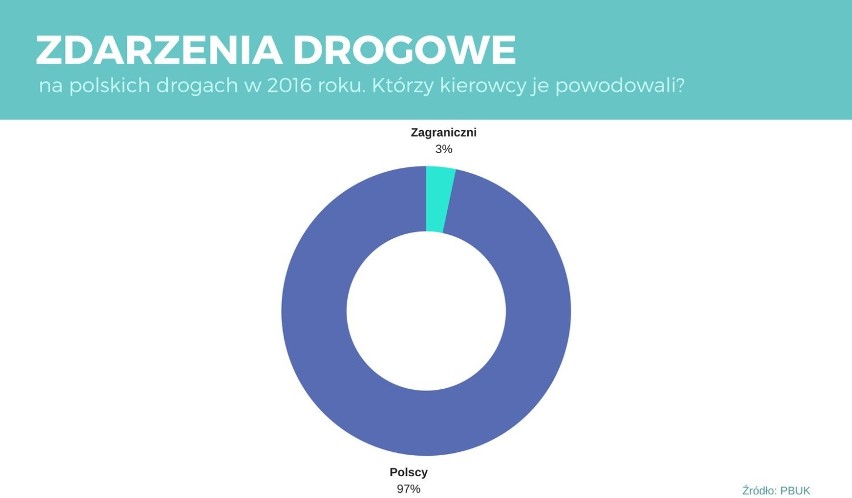 W 2016 roku zagraniczni kierowcy spowodowali na polskich...