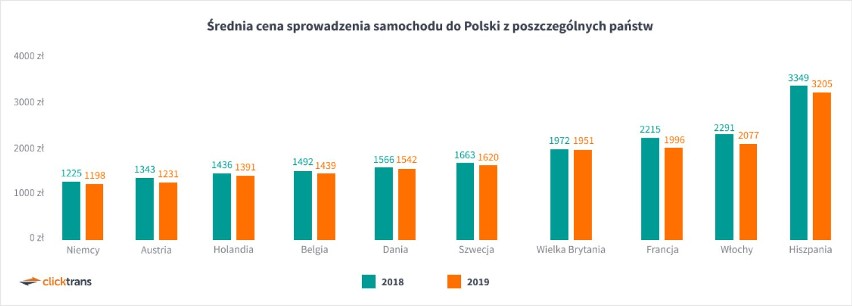 Jakie auta sprowadzamy do Polski? Zobacz najpopularniejsze w 2019 roku