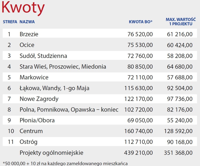 Zgłaszajcie projekty. Do rozdania jest 1,5 mln zł!