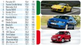 Raport TUV 2017 - ranking awaryjności samochodów [pełna lista]. Sprawdź swoje auto!