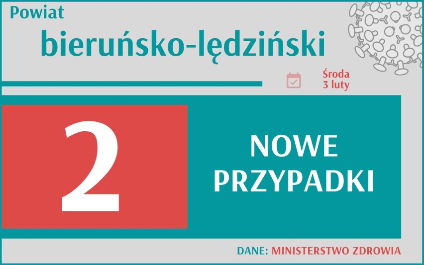 Koronawirus w woj. śląskim - jest wzrost zakażeń. Wciąż wysoka śmiertelność! Sprawdź najnowsze dane