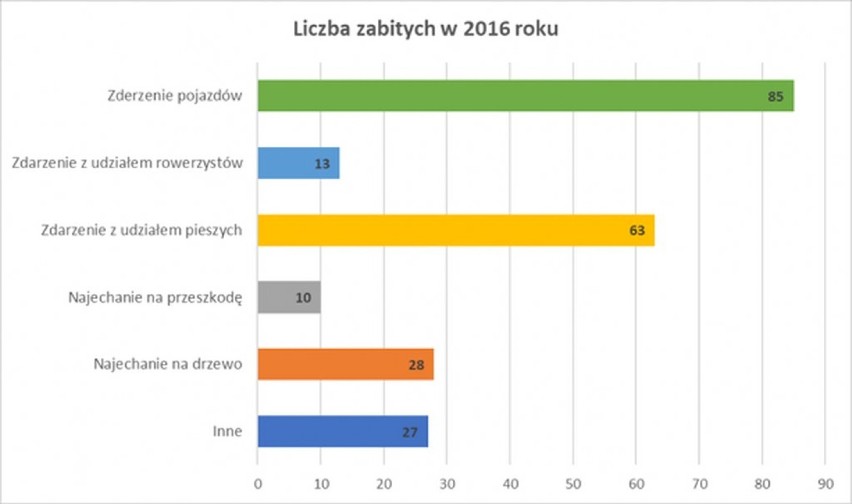 Powiat górowski. Powstała mapa z wypadkami drogowymi ze skutkiem śmiertelnym. Najwięcej osób zginęło na trasie Leszno – Góra [GRAFIKA]