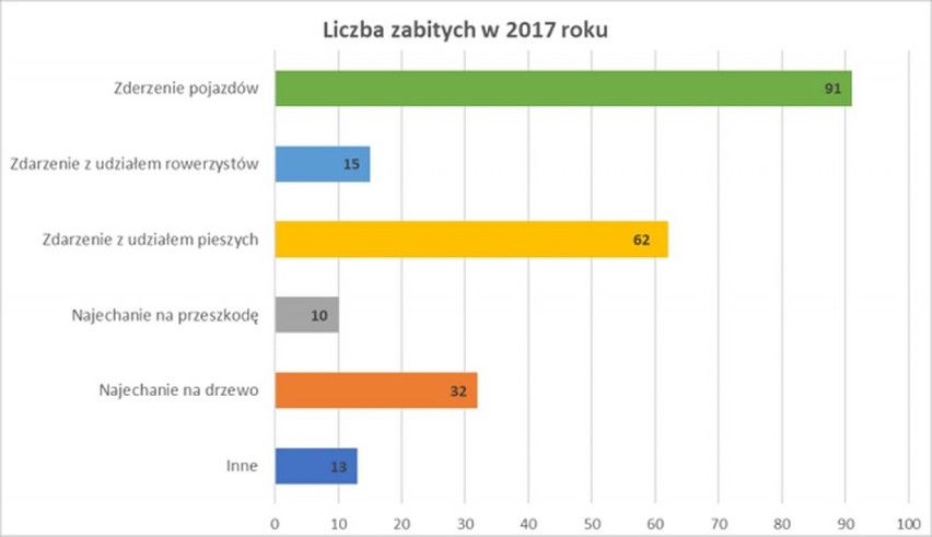 Powiat górowski. Powstała mapa z wypadkami drogowymi ze skutkiem śmiertelnym. Najwięcej osób zginęło na trasie Leszno – Góra [GRAFIKA]