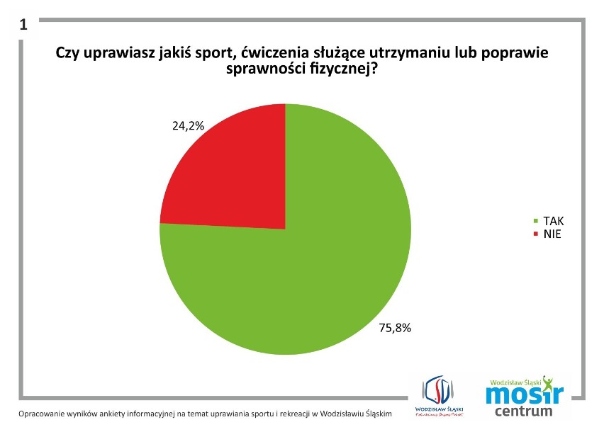 Jak postrzegają sport i rekreację mieszkańcy Wodzisławia?...