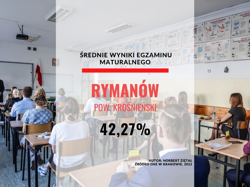 39. miejsce - gmina miejsko-wiejska Rymanów...