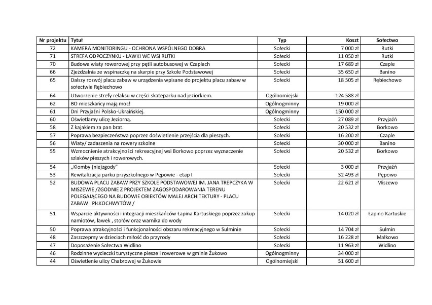 Budżet obywatelski gminy Żukowo 2022. Zakończył się etap oceny merytorycznej wniosków