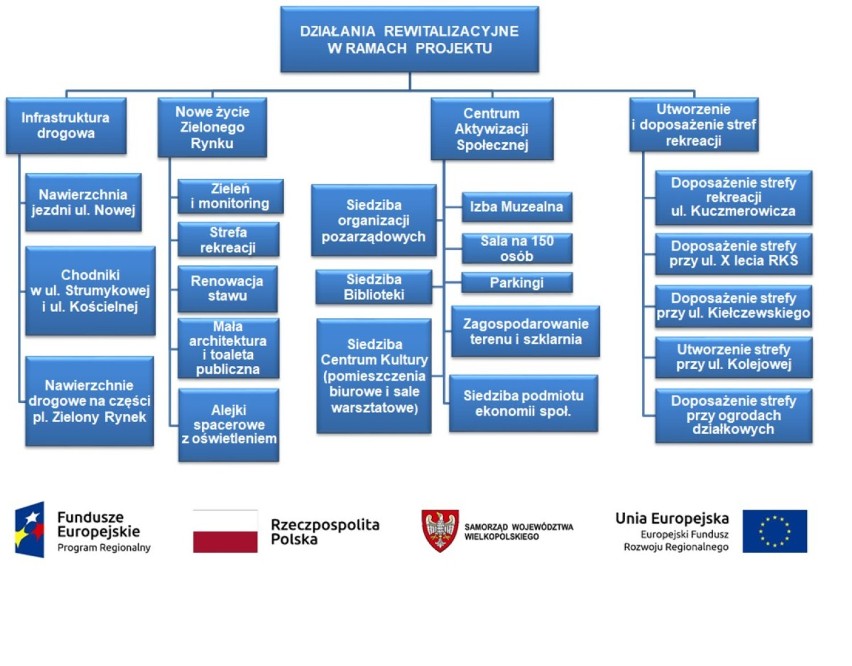 Budowa i przebudowa infrastruktury drogowej w ramach działań rewitalizacyjnych