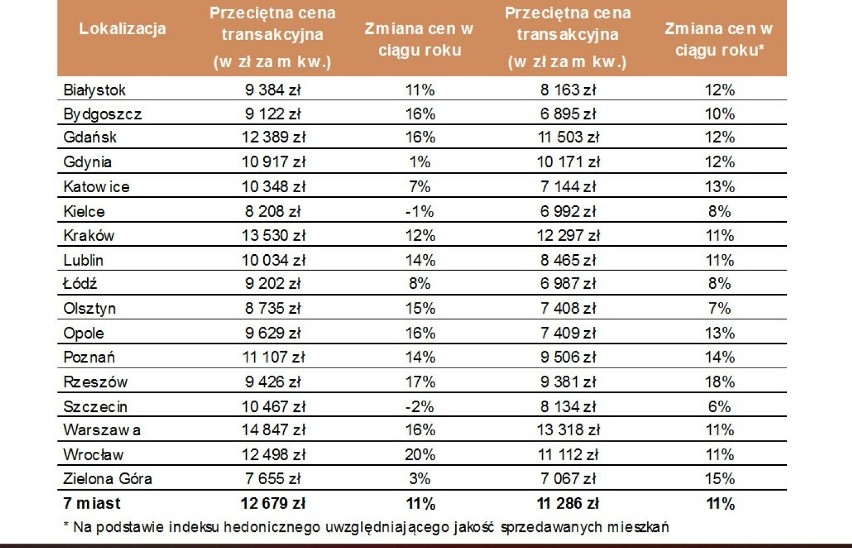 Ceny mieszkań w Krakowie. Największy wzrost wśród miast wojewódzkich