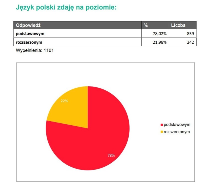 Mniej niż 20 proc. ankietowanych podejdzie do matury z...