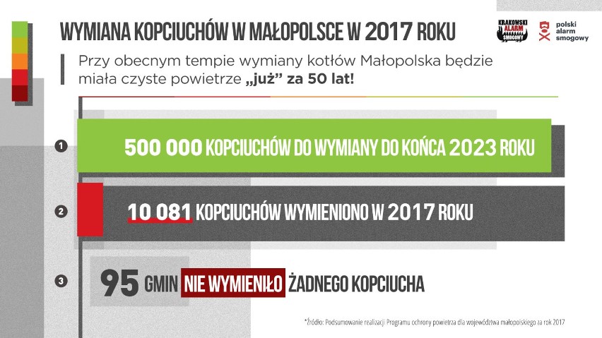 Stare piece węglowe znikną z Małopolski dopiero za 50 lat