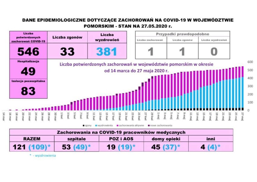 Pomorska sytuacja koronawirusowa - 27 maja 2020