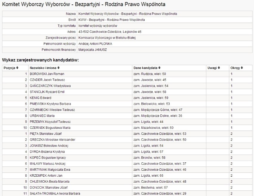 Wybory samorządowe 2014 w pow. bielskim [LISTY KANDYDATÓW]