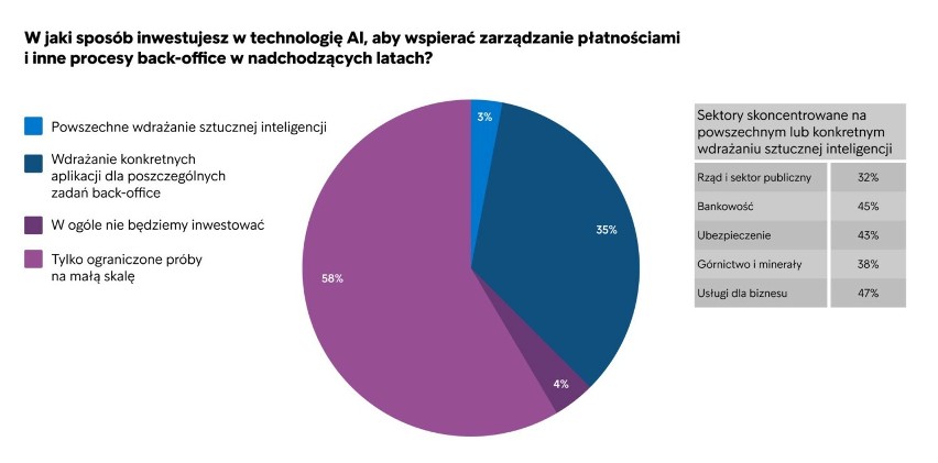 Polskie firmy wykorzystają możliwości AI, mogą nie tylko...