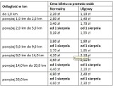 Od 1 maja KZK GOP wycofuje bilety papierowe. Eletroniczne na kartę ŚKUP będą tańsze CENY