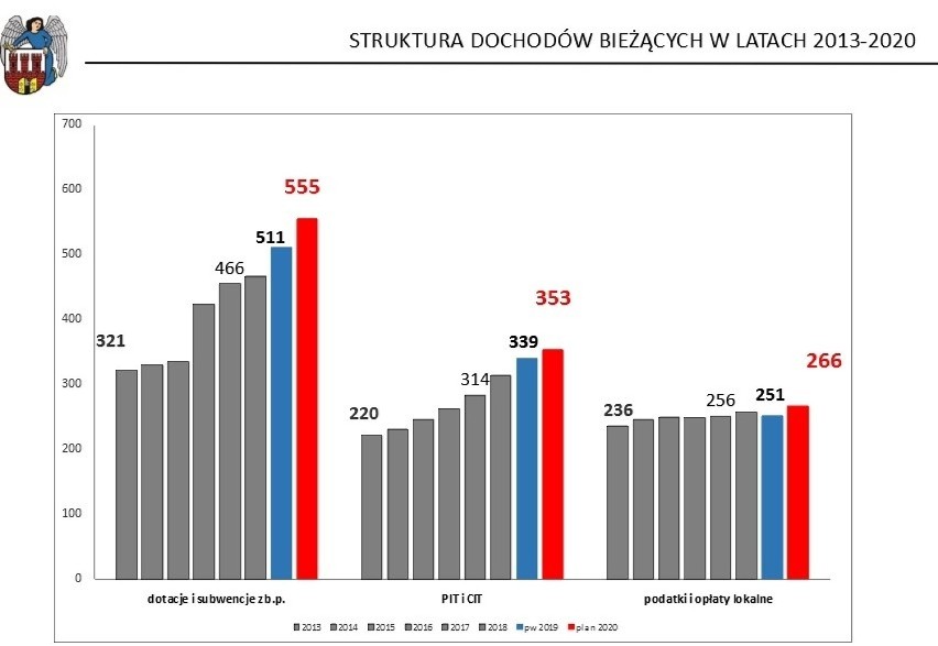 Jak wyjaśniają władze Torunia, kształt budżetu jest w...