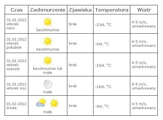 - Nawet do minus 15 spadnie temperatura w piątkową noc - informuje Teresa Wilczyńska, dyżurny synoptyk Instytutu Meteorologii i Gospodarki Wodnej we Wrocławiu.

W tygodniu śniegu w mieście raczej nie możemy się spodziewać. Mimo słońca na niebie czekają nas jednak kilkunastostopniowe mrozy w dzień i duże spadki temperatury w nocy (właśnie nawet do -15 °C).