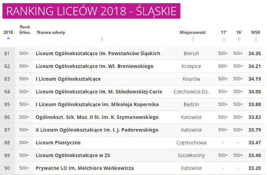 Ranking Liceów 2018 woj. śląskiego