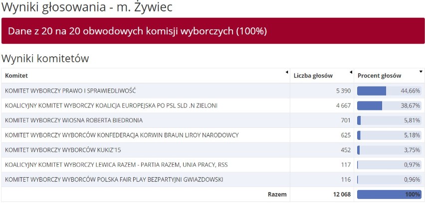 WYNIKI eurowyborów w pow. żywieckim 2019 [Gilowice, Węgierska Górka, Jeleśnia, Milówka, Rajcza, Ujsoły, Lipowa, Łękawica, Gilowice... ]]