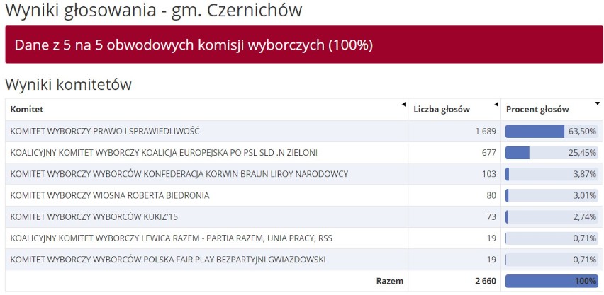 WYNIKI eurowyborów w pow. żywieckim 2019 [Gilowice, Węgierska Górka, Jeleśnia, Milówka, Rajcza, Ujsoły, Lipowa, Łękawica, Gilowice... ]]